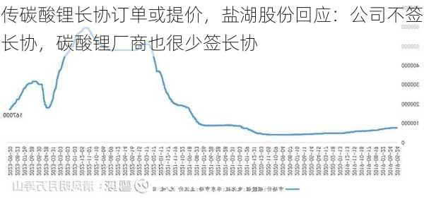 传碳酸锂长协订单或提价，盐湖股份回应：公司不签长协，碳酸锂厂商也很少签长协