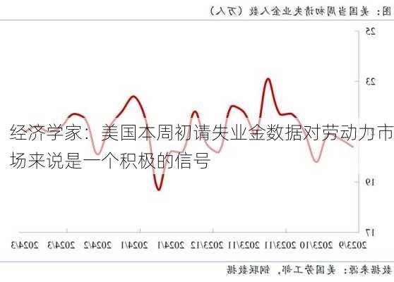 经济学家：美国本周初请失业金数据对劳动力市场来说是一个积极的信号