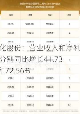 柳化股份：营业收入和净利润分别同比增长41.73%和72.56%