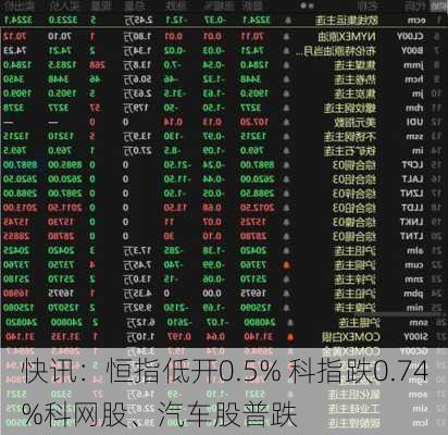 快讯：恒指低开0.5% 科指跌0.74%科网股、汽车股普跌