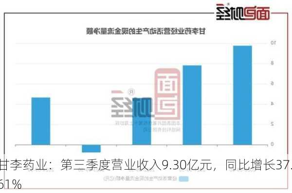 甘李药业：第三季度营业收入9.30亿元，同比增长37.61%