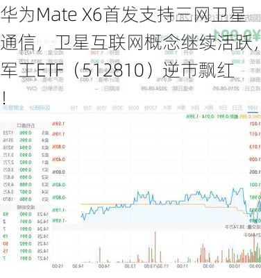 华为Mate X6首发支持三网卫星通信，卫星互联网概念继续活跃，国防军工ETF（512810）逆市飘红！