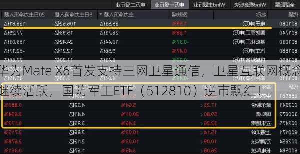 华为Mate X6首发支持三网卫星通信，卫星互联网概念继续活跃，国防军工ETF（512810）逆市飘红！