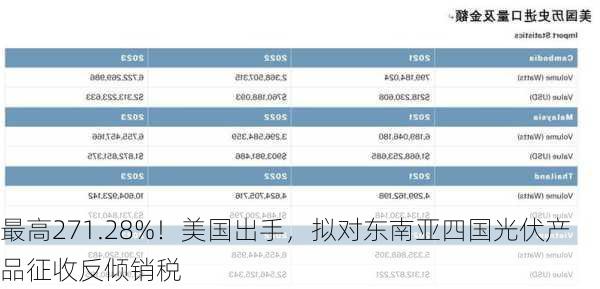 最高271.28%！美国出手，拟对东南亚四国光伏产品征收反倾销税