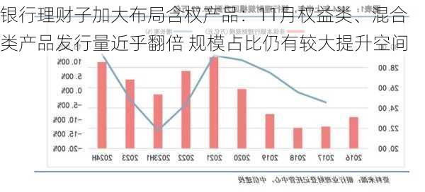 银行理财子加大布局含权产品：11月权益类、混合类产品发行量近乎翻倍 规模占比仍有较大提升空间