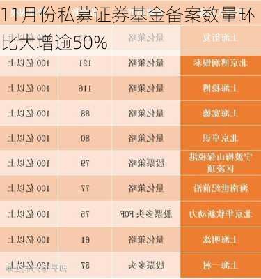 11月份私募证券基金备案数量环比大增逾50%