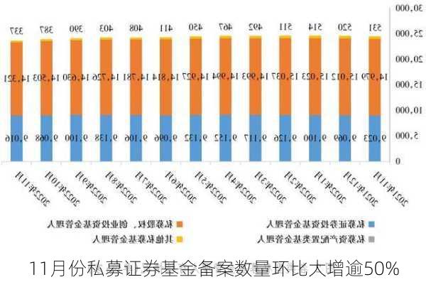 11月份私募证券基金备案数量环比大增逾50%