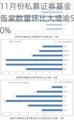 11月份私募证券基金备案数量环比大增逾50%