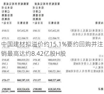 中国建材拟溢价约15.1%要约回购并注销最高达约8.42亿股H股