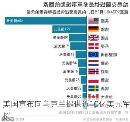 美国宣布向乌克兰提供近10亿美元军援