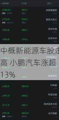 中概新能源车股走高 小鹏汽车涨超13%