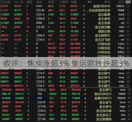 收评：焦炭涨超3% 集运欧线跌超3%