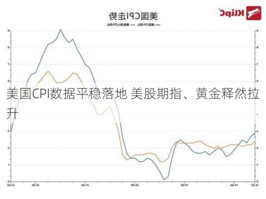 美国CPI数据平稳落地 美股期指、黄金释然拉升