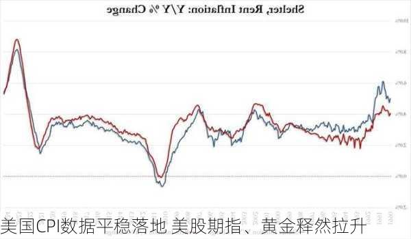 美国CPI数据平稳落地 美股期指、黄金释然拉升