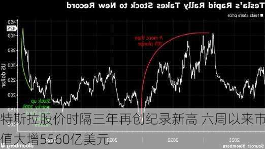 特斯拉股价时隔三年再创纪录新高 六周以来市值大增5560亿美元