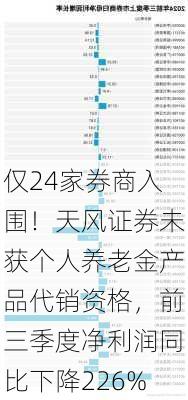 仅24家券商入围！天风证券未获个人养老金产品代销资格，前三季度净利润同比下降226%