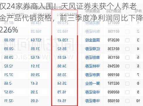 仅24家券商入围！天风证券未获个人养老金产品代销资格，前三季度净利润同比下降226%