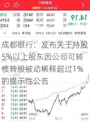 成都银行：发布关于持股5%以上股东因公司可转债转股被动稀释超过1%的提示性公告