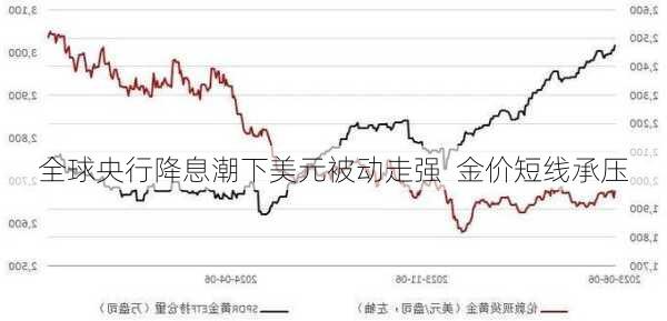 全球央行降息潮下美元被动走强  金价短线承压