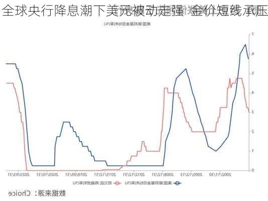 全球央行降息潮下美元被动走强  金价短线承压