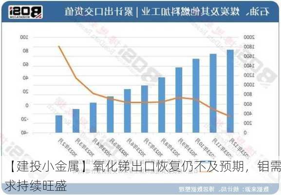 【建投小金属】氧化锑出口恢复仍不及预期，钼需求持续旺盛