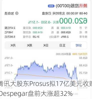 腾讯大股东Prosus拟17亿美元收购 Despegar盘前大涨超32%