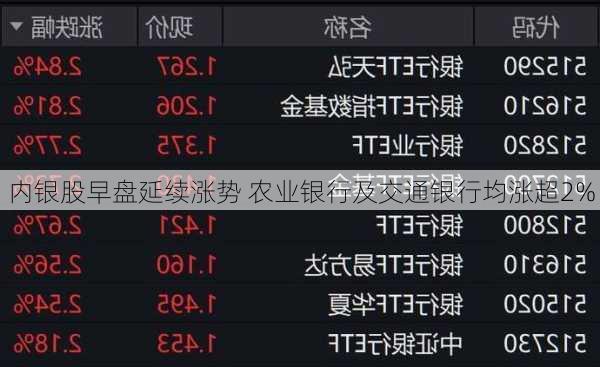 内银股早盘延续涨势 农业银行及交通银行均涨超2%