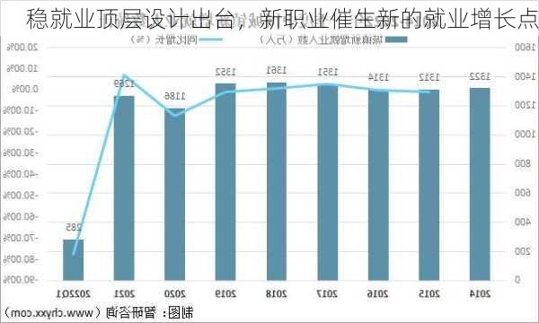 稳就业顶层设计出台，新职业催生新的就业增长点