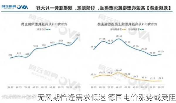 无风期恰逢需求低迷 德国电价涨势或受阻