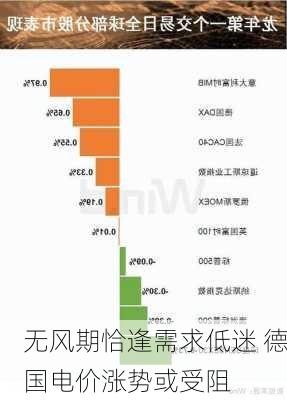 无风期恰逢需求低迷 德国电价涨势或受阻