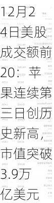 12月24日美股成交额前20：苹果连续第三日创历史新高，市值突破3.9万亿美元