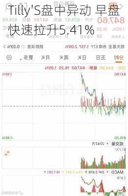 Tilly'S盘中异动 早盘快速拉升5.41%