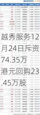 越秀服务12月24日斥资74.35万港元回购23.45万股