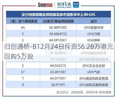 归创通桥-B12月24日斥资56.28万港元回购5万股