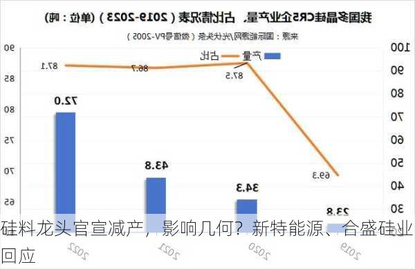 硅料龙头官宣减产，影响几何？新特能源、合盛硅业回应