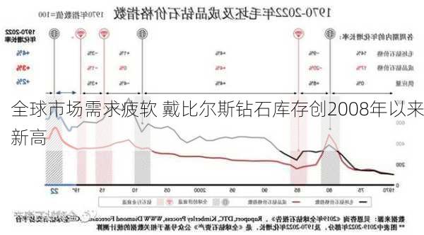 全球市场需求疲软 戴比尔斯钻石库存创2008年以来新高