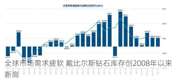 全球市场需求疲软 戴比尔斯钻石库存创2008年以来新高