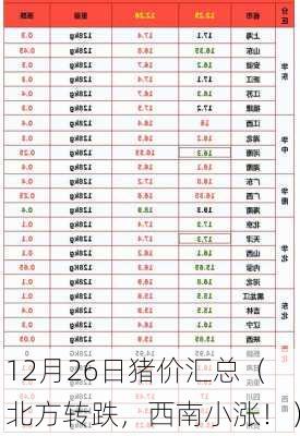 12月26日猪价汇总（北方转跌，西南小涨！）