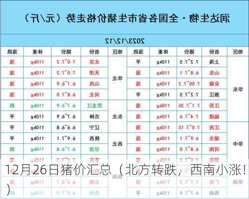 12月26日猪价汇总（北方转跌，西南小涨！）