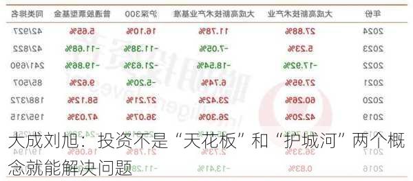 大成刘旭：投资不是“天花板”和“护城河”两个概念就能解决问题