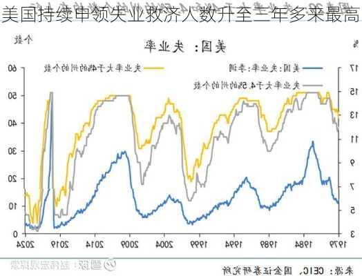 美国持续申领失业救济人数升至三年多来最高