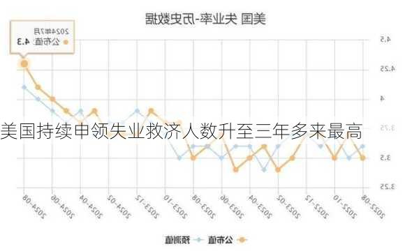 美国持续申领失业救济人数升至三年多来最高