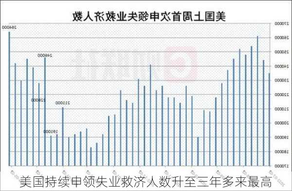 美国持续申领失业救济人数升至三年多来最高