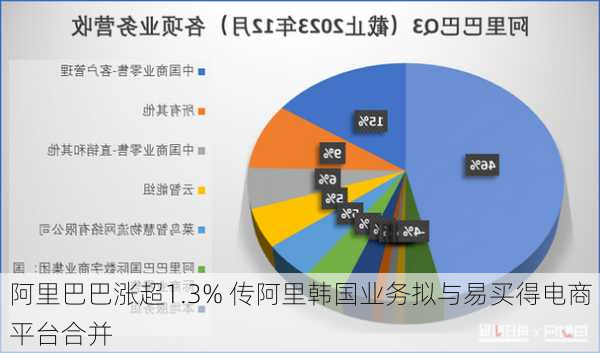 阿里巴巴涨超1.3% 传阿里韩国业务拟与易买得电商平台合并