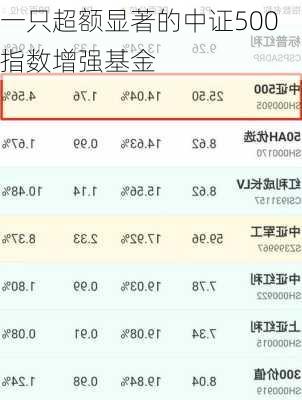 一只超额显著的中证500指数增强基金