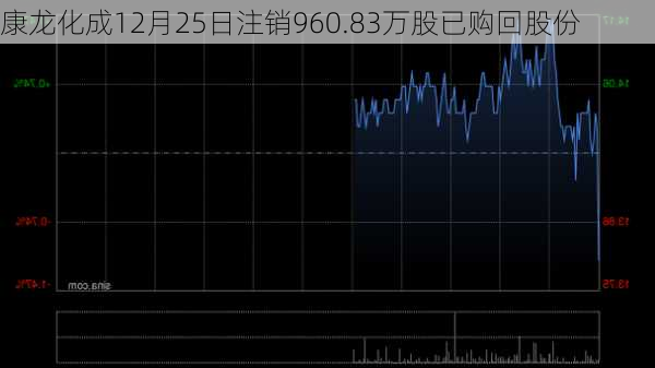 康龙化成12月25日注销960.83万股已购回股份