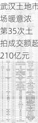 武汉土地市场暖意浓 第35次土拍成交额超210亿元