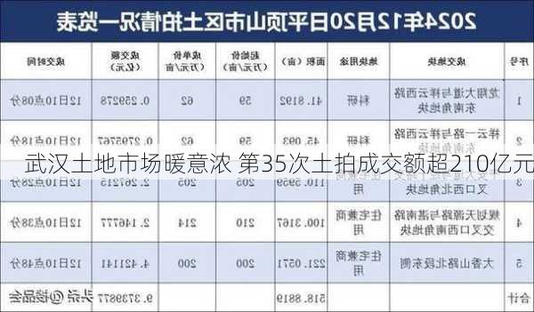 武汉土地市场暖意浓 第35次土拍成交额超210亿元