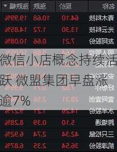 微信小店概念持续活跃 微盟集团早盘涨逾7%