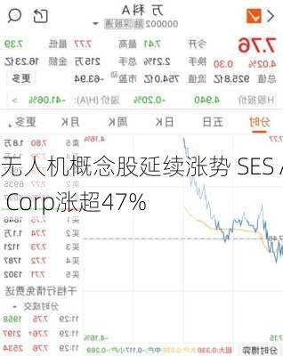 无人机概念股延续涨势 SES AI Corp涨超47%